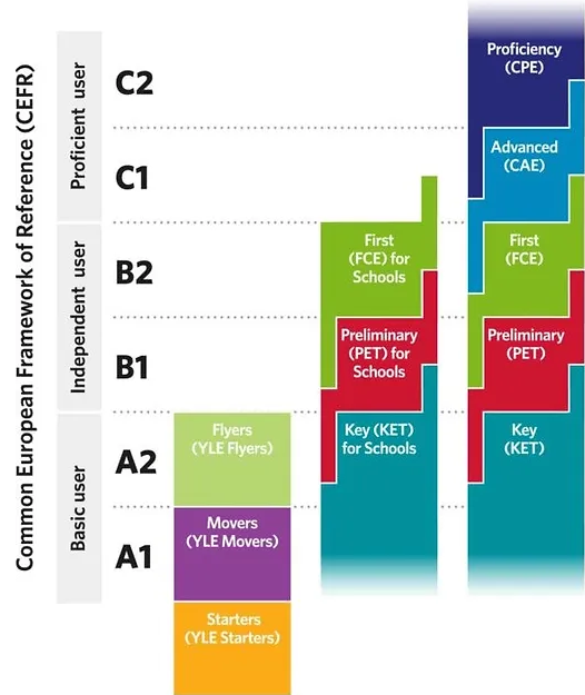 Cambridge sınav seviyeleri tablosu